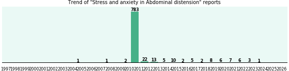 Would you have Stress and anxiety when you have Abdominal distension? Would you have Stress and anxiety when you have Abdominal distension?